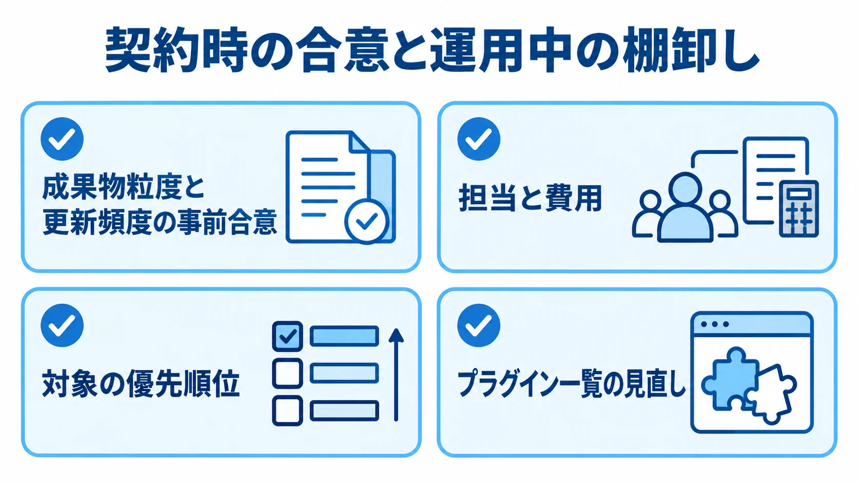 契約時の合意と運用中の棚卸しを示す図 成果物粒度と更新頻度の合意、担当と費用、対象の優先順位、プラグイン一覧の見直しを示すチェックリスト。