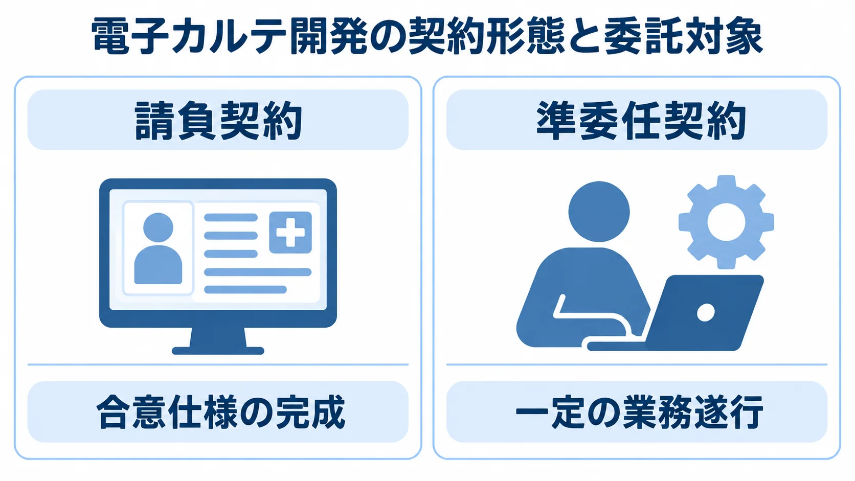 請負契約と準委任契約の委託対象の比較図 請負契約と準委任契約を左右に並べ、合意仕様の完成と一定の業務遂行を対比した図。