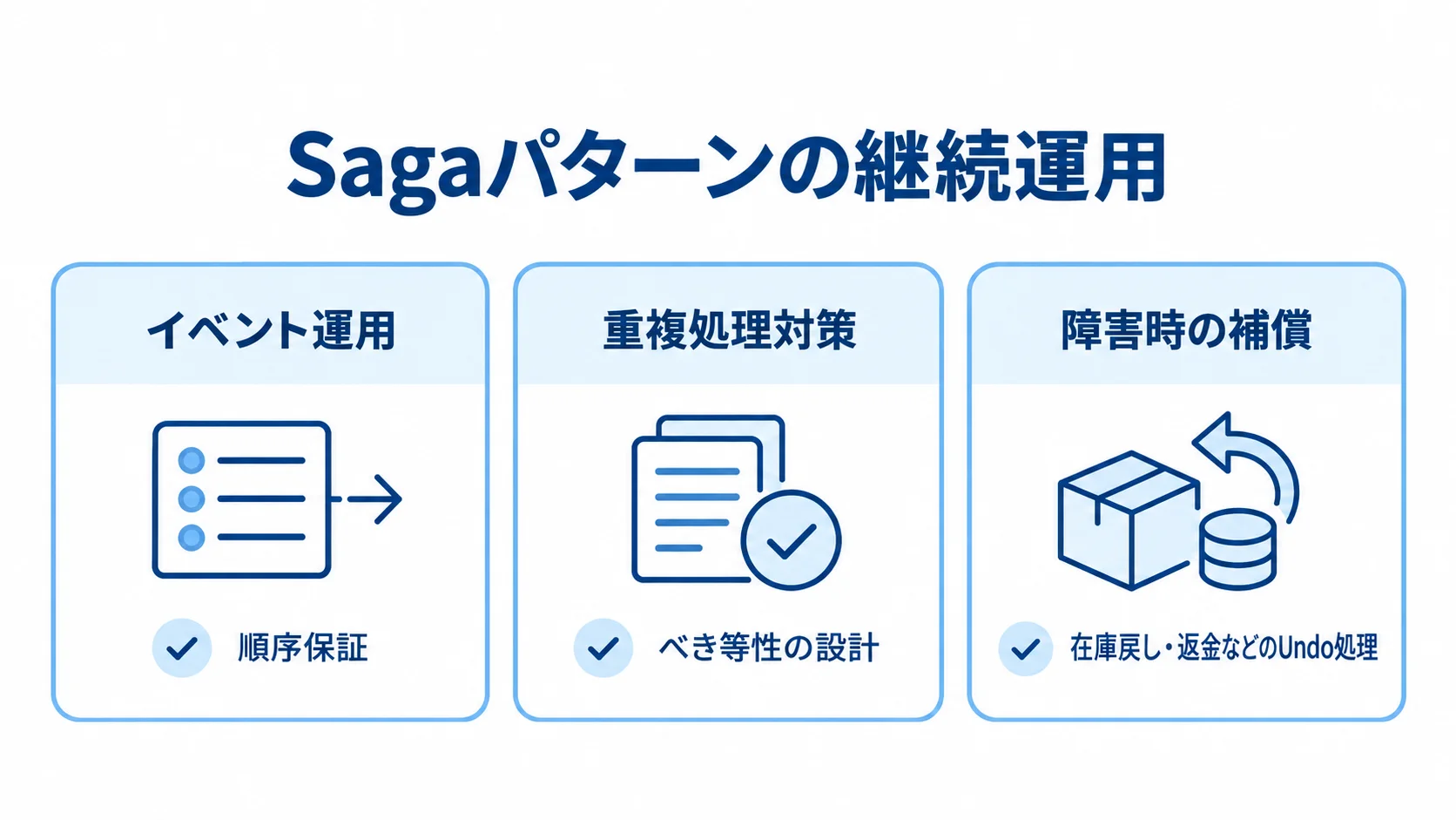 Sagaのイベント運用と障害時の補償 Sagaの運用で確認するイベント順序、重複処理、障害時の補償をカードで示した図