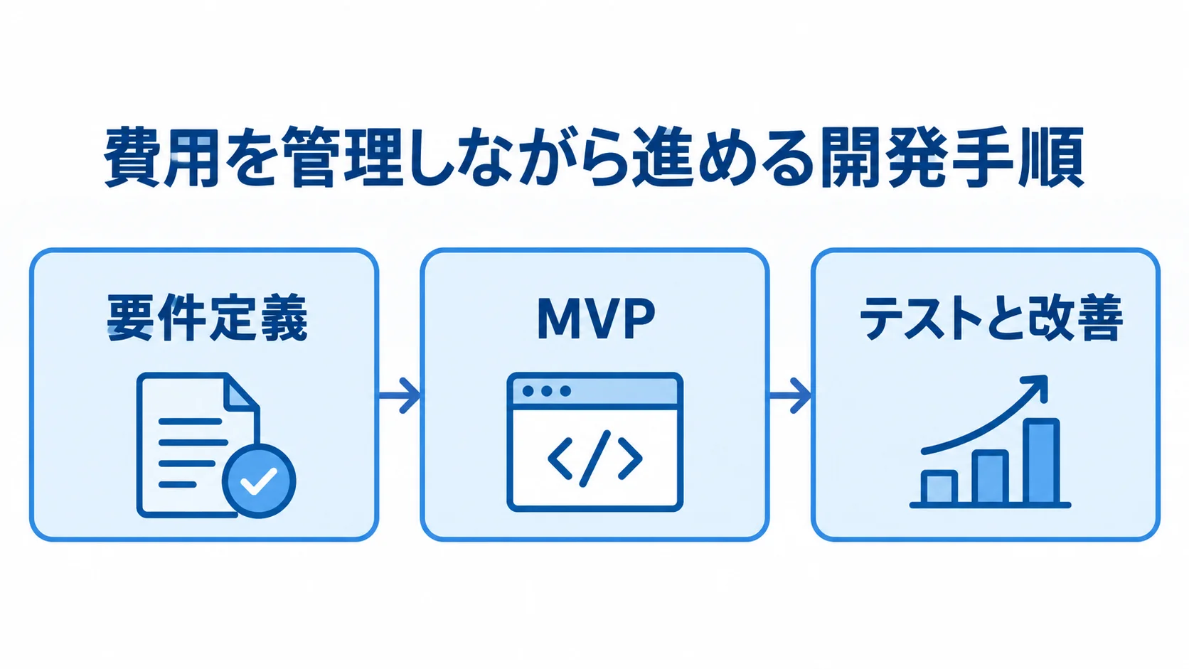 要件定義、MVPでの検証、テストと改善へ進む開発手順の図