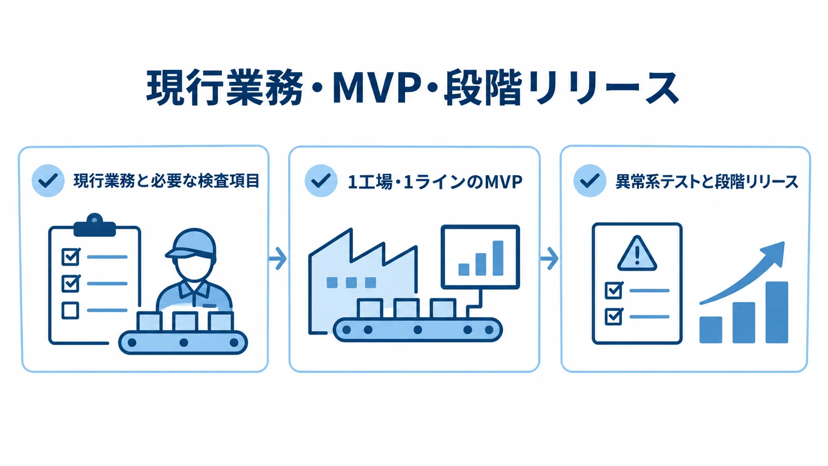 飲料品質検査システム開発の段階的な進め方 現行業務と検査項目の整理、1工場・1ラインのMVP、異常系テストと段階リリースを並べた図