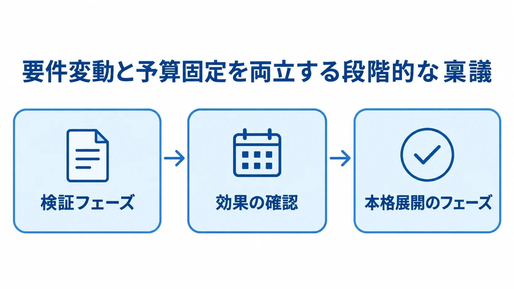 検証フェーズで効果を確認してから本格展開のフェーズを稟議にかける流れを示した図解。