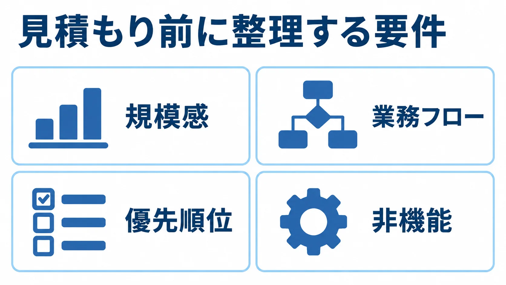 賃貸管理システムの見積もり前に整理する要件 見積もり前に整理する項目として、規模感、業務フロー、優先順位、非機能を示したチェックリスト。