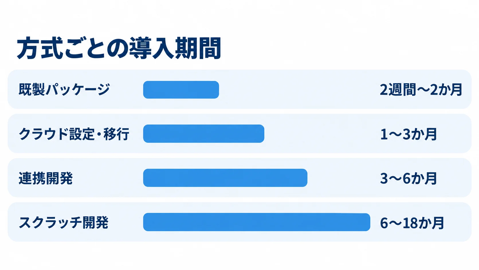 土木積算システムの方式別導入期間 土木積算システムの導入期間を方式別に比較し、既製パッケージは2週間〜2か月、クラウド設定・移行は1〜3か月、連携開発は3〜6か月、スクラッチ開発は6〜18か月と示した棒図。
