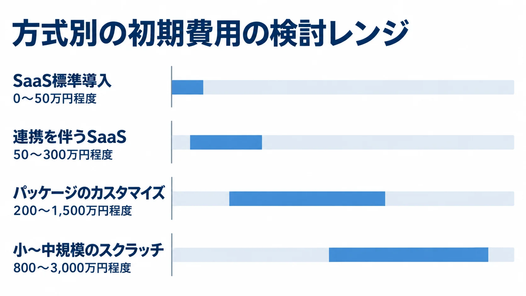 要員計画システムの方式別初期費用レンジ SaaS標準導入、連携を伴うSaaS、パッケージのカスタマイズ、小〜中規模のスクラッチの初期費用参考レンジを比べた図。