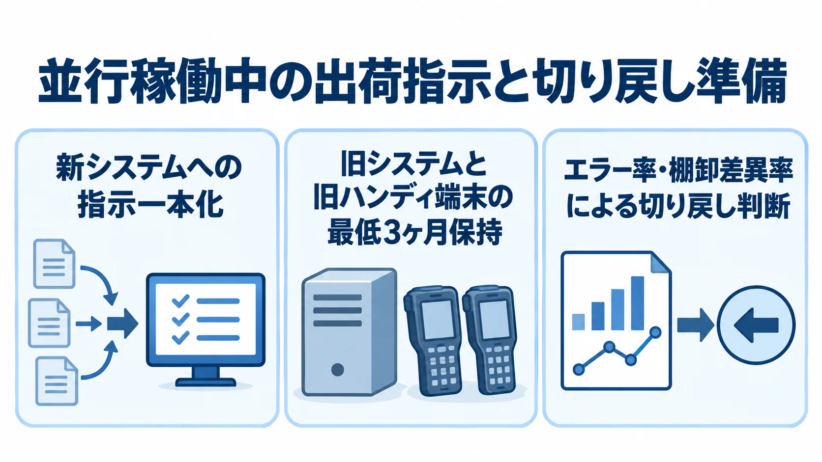 並行稼働中の指示一本化と切り戻し準備 並行稼働中の指示一本化、旧システムと端末の保持、切り戻し判断の3項目を示した図。