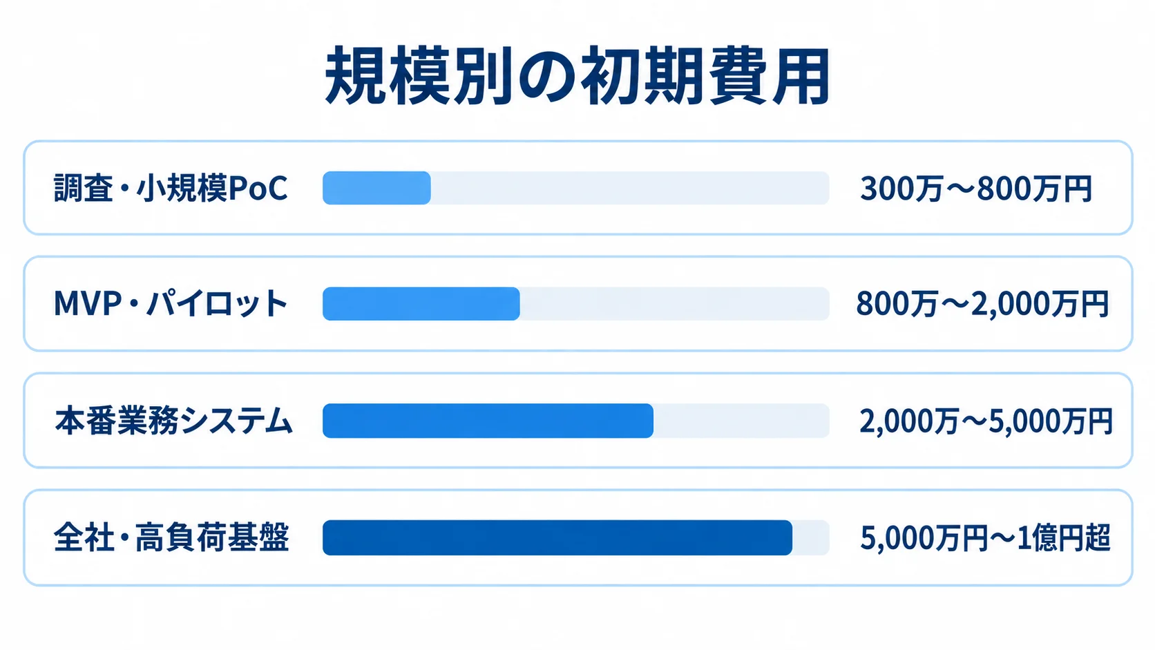 PyTorchシステム開発の規模別初期費用 調査・小規模PoCから全社・高負荷基盤まで、4段階の初期費用推定レンジを並べた横棒図