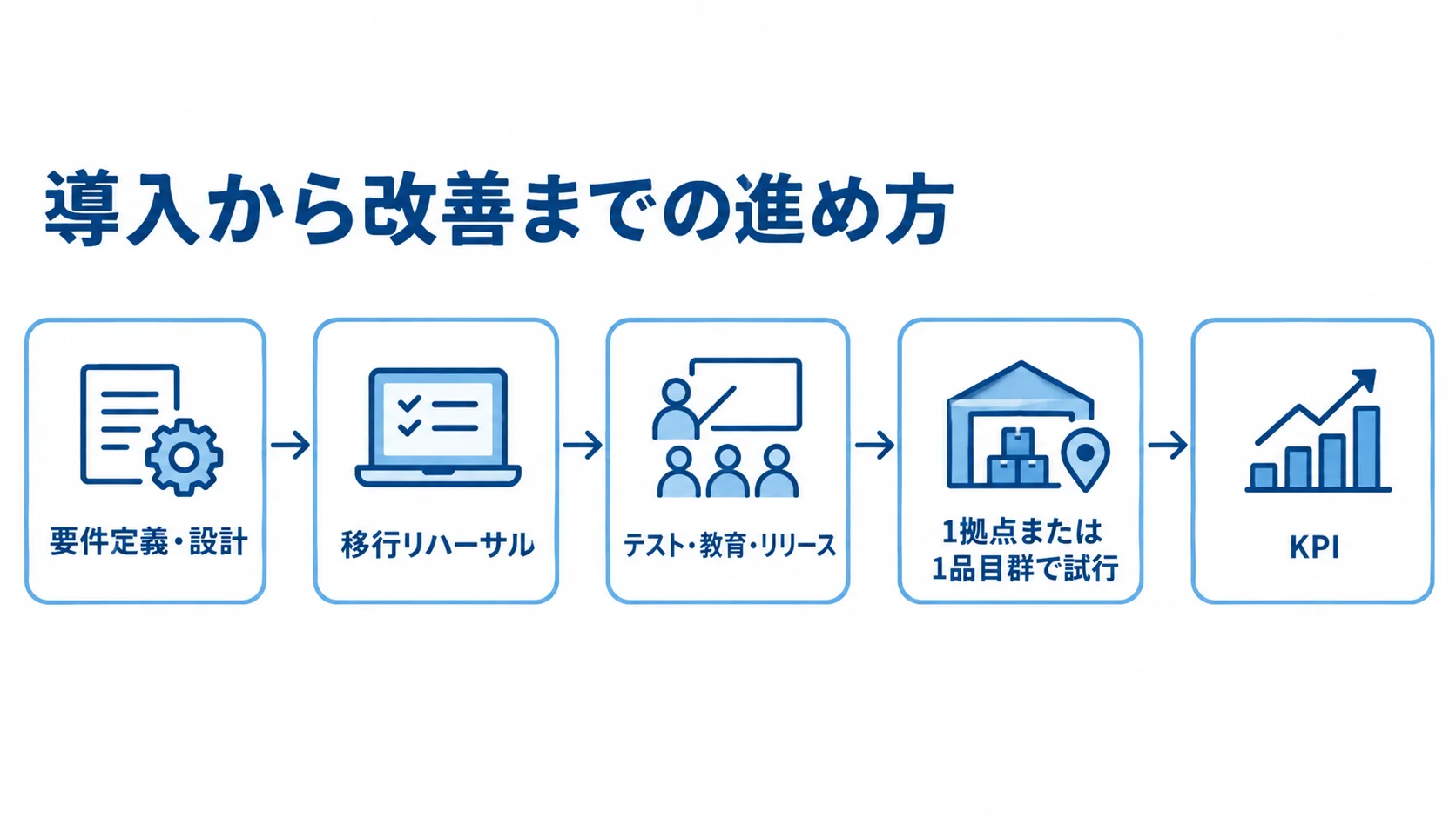 発注後の開発・導入の進行イメージ 要件定義・設計から移行リハーサル、テスト・教育・リリース、小規模な試行を経てKPIで改善する流れ図。