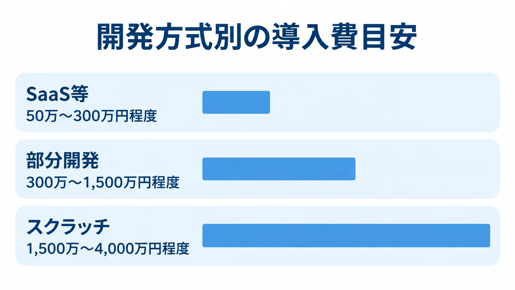 開発方式別に見る導入費の企画初期レンジ SaaS等、部分開発、スクラッチの導入費目安を横棒で比べた図。