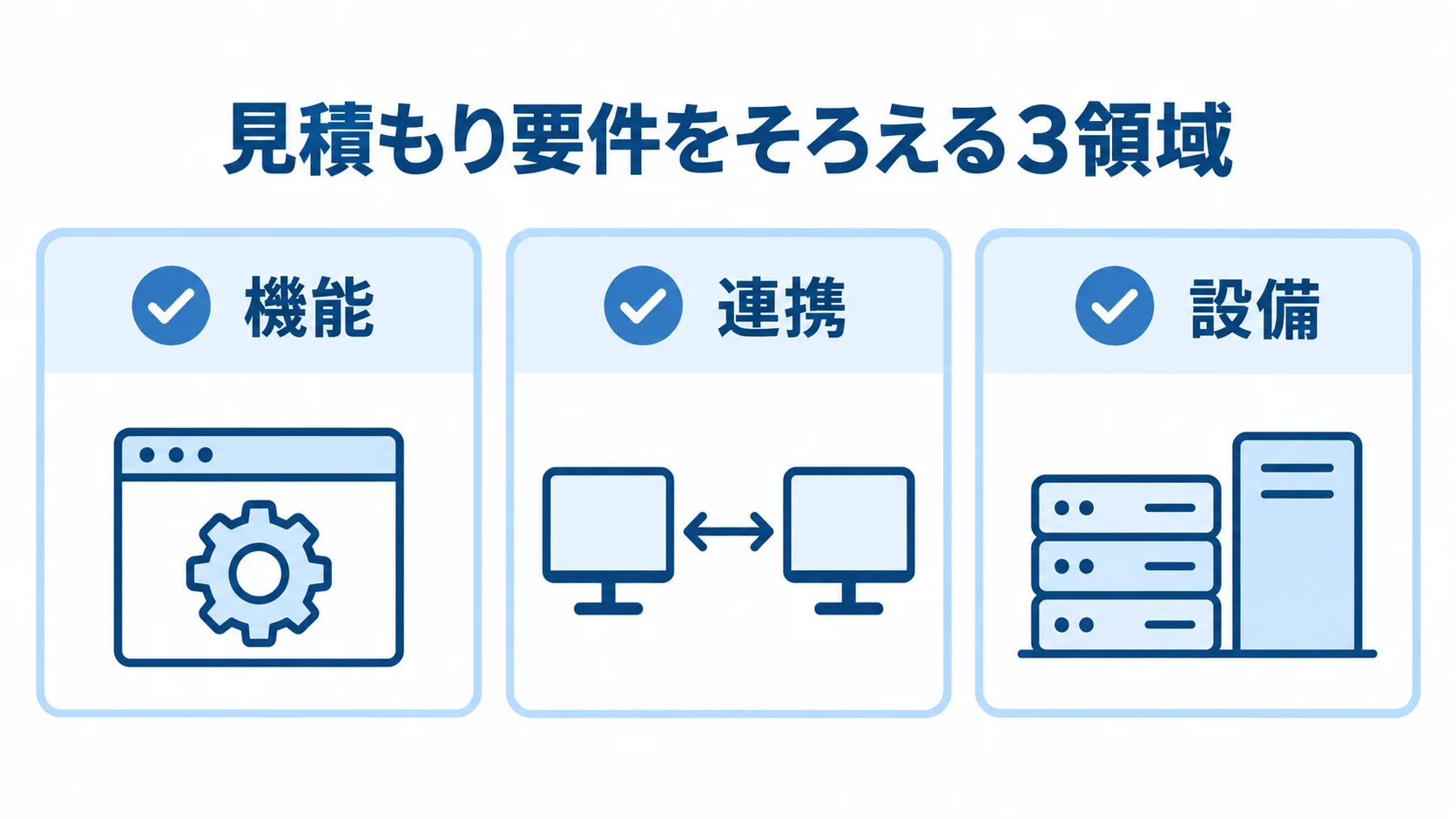 見積もり要件の3領域を示すチェックリスト図 見積もり要件を機能、連携、設備の3領域に分けて確認するチェックリスト図。
