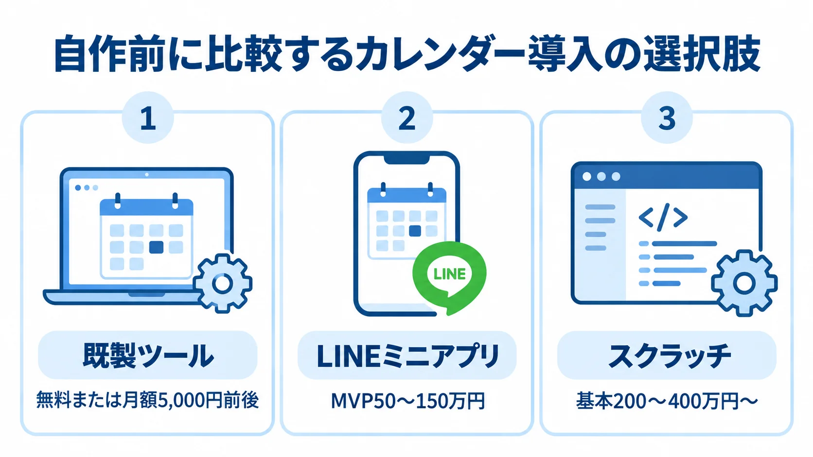 既製ツール・LINEミニアプリ・スクラッチの費用比較 既製ツール、LINEミニアプリ、スクラッチの3つを、本文にある利用費・開発費の目安とともに並べた図。