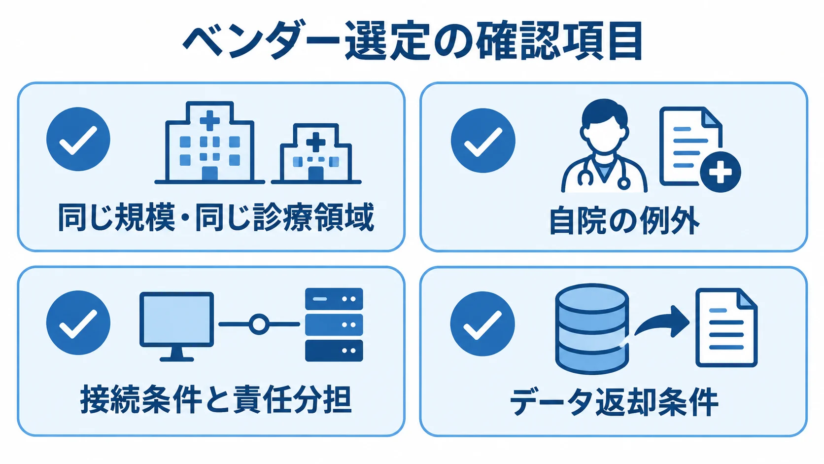 ベンダー比較で確認する4つの観点 医事会計システムのベンダー選定で、同じ規模・同じ診療領域、自院の例外、接続条件と責任分担、データ返却条件を確認する4項目の図