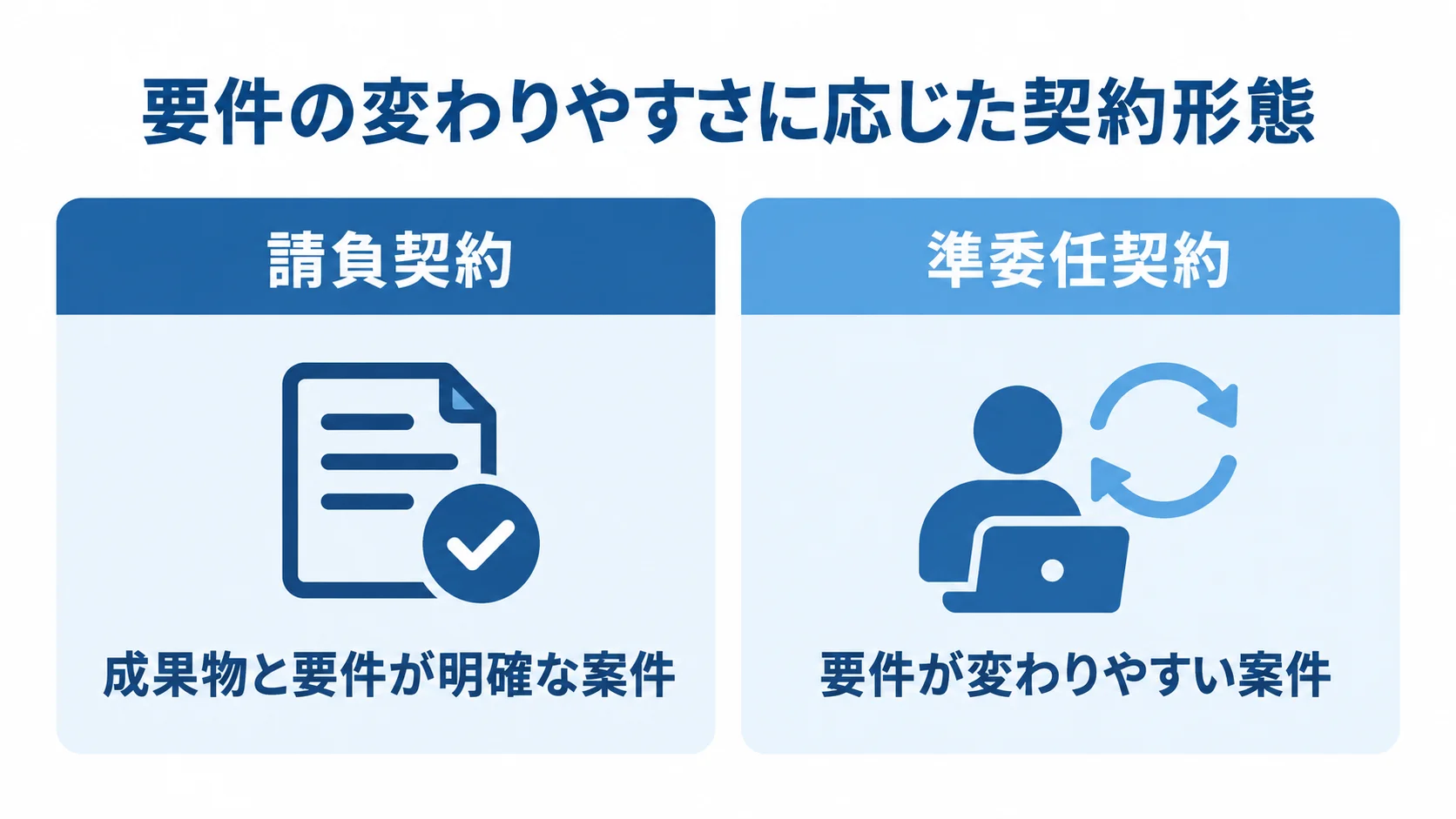 HTML5開発の契約形態と要件変化の比較 請負契約と準委任契約を、成果物や要件の明確さと要件変更の多さで比較する図。