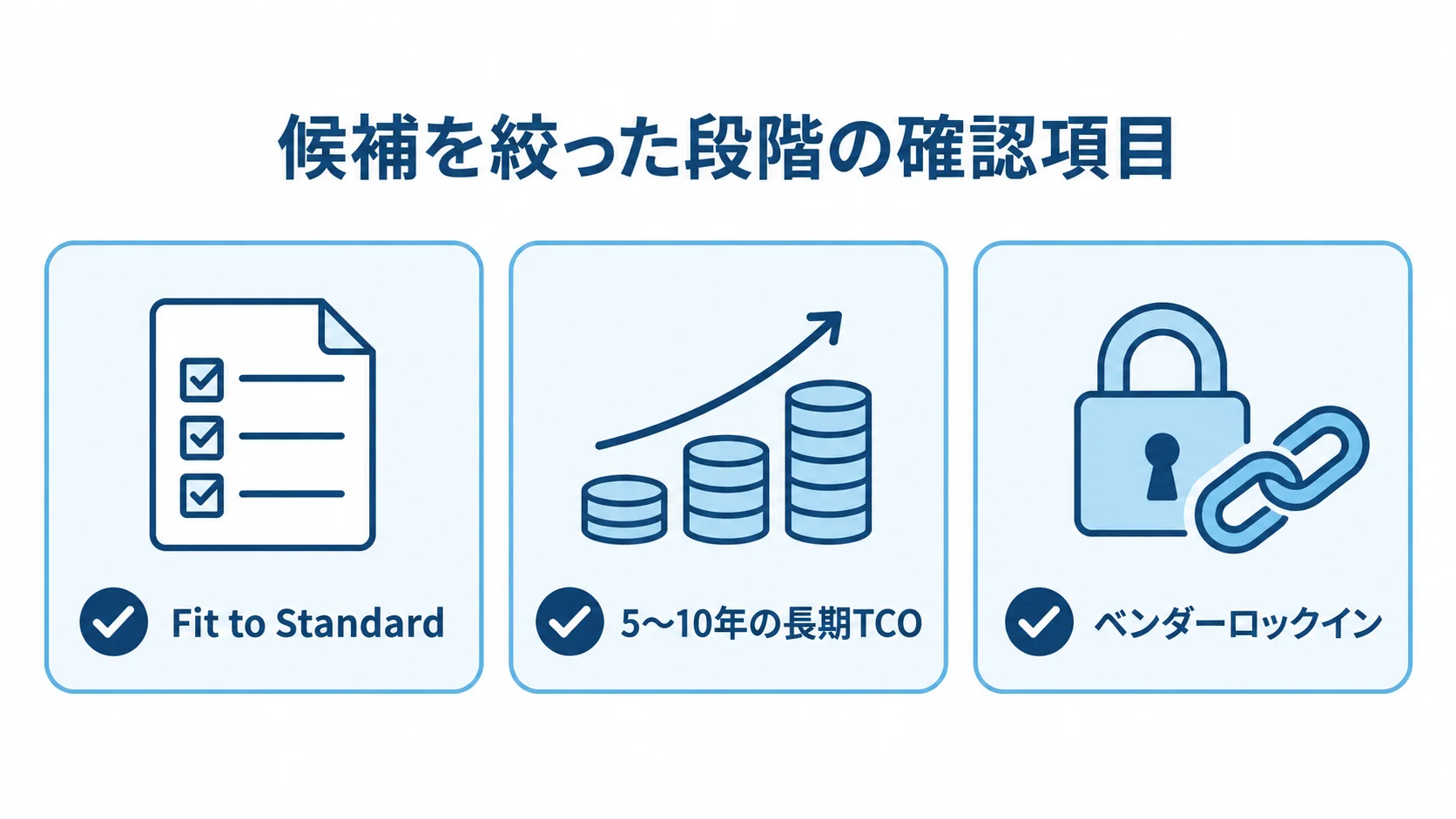 選定前に確認する3つの項目 候補を絞った段階で確認するFit to Standard、5〜10年の長期TCO、ベンダーロックインの3項目を示す図解。