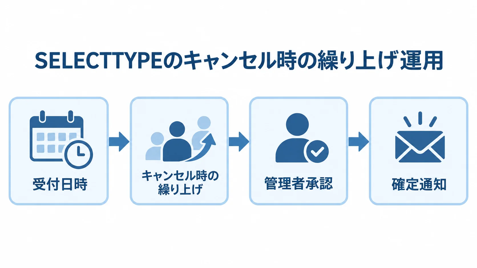 SELECTTYPEのキャンセル時の繰り上げ運用 受付日時から繰り上げ、管理者承認を経て確定通知へ進むSELECTTYPEの運用図。