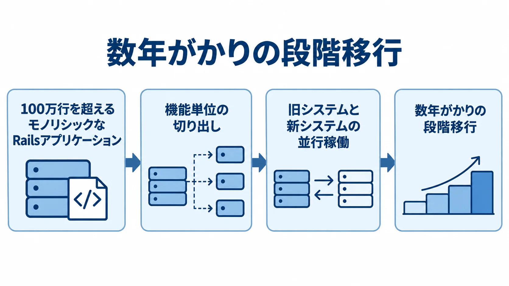 モノリスから進めるバックエンドの段階移行 大規模なRailsアプリケーションを機能単位で切り出し、新旧システムを並行稼働させて段階移行する流れ図。