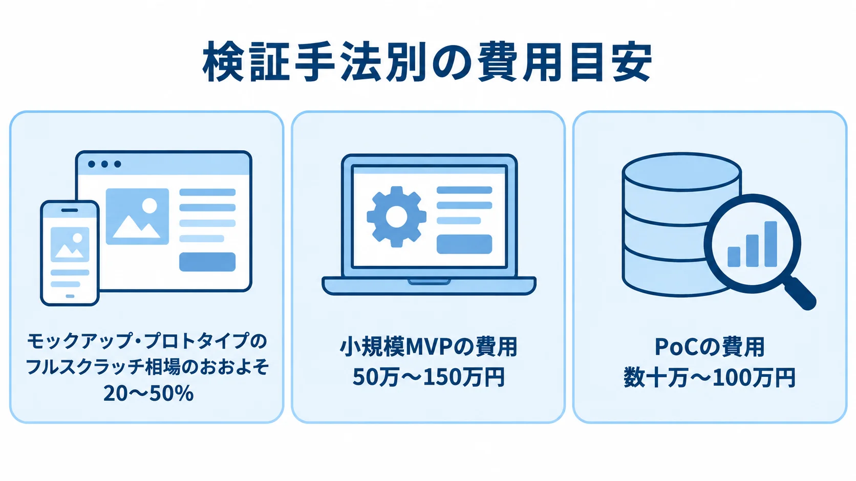 モックアップ・MVP・PoCの費用目安 モックアップ・プロトタイプ、小規模MVP、PoCの費用目安を3枚のパネルで示す図