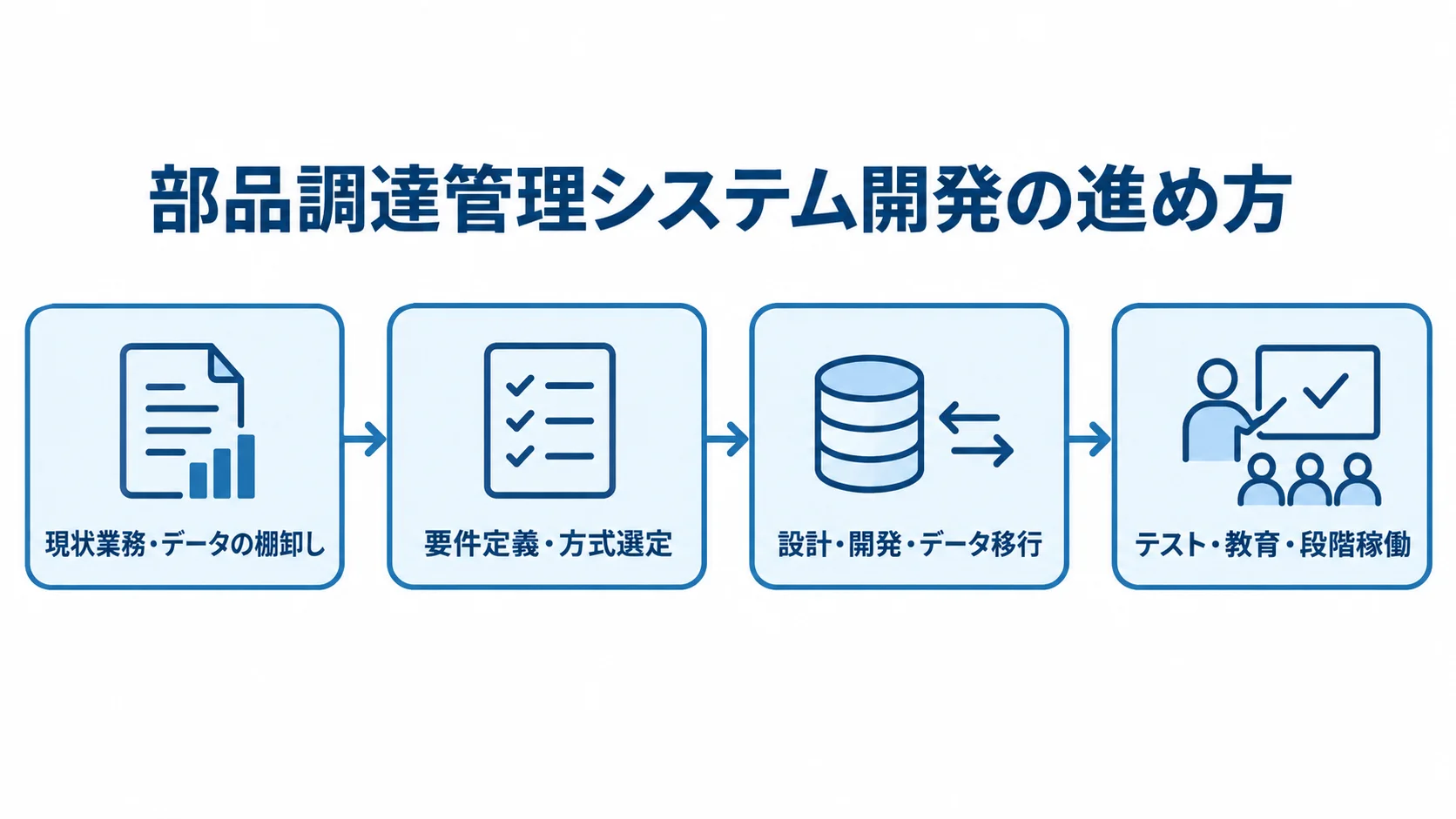 部品調達管理システム開発の進め方を、現状業務・データの棚卸しからテスト・教育・段階稼働まで4段階で示した図。