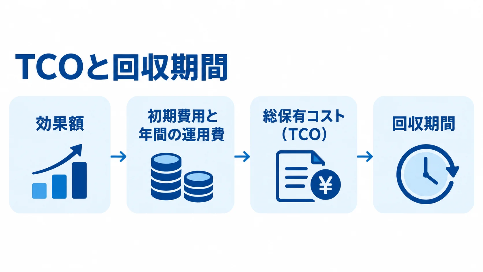 自施設の数字でROIを算出する流れを示した図解 自施設の効果額を初期費用と年間の運用費、総保有コスト(TCO)に照らして回収期間を判断する流れ図。
