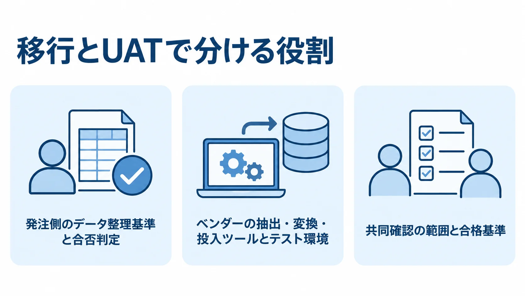 データ移行とUATにおける発注側とベンダーの役割 発注側、ベンダー、共同確認のデータ移行・UATの役割を3枚のカードに分けた図。