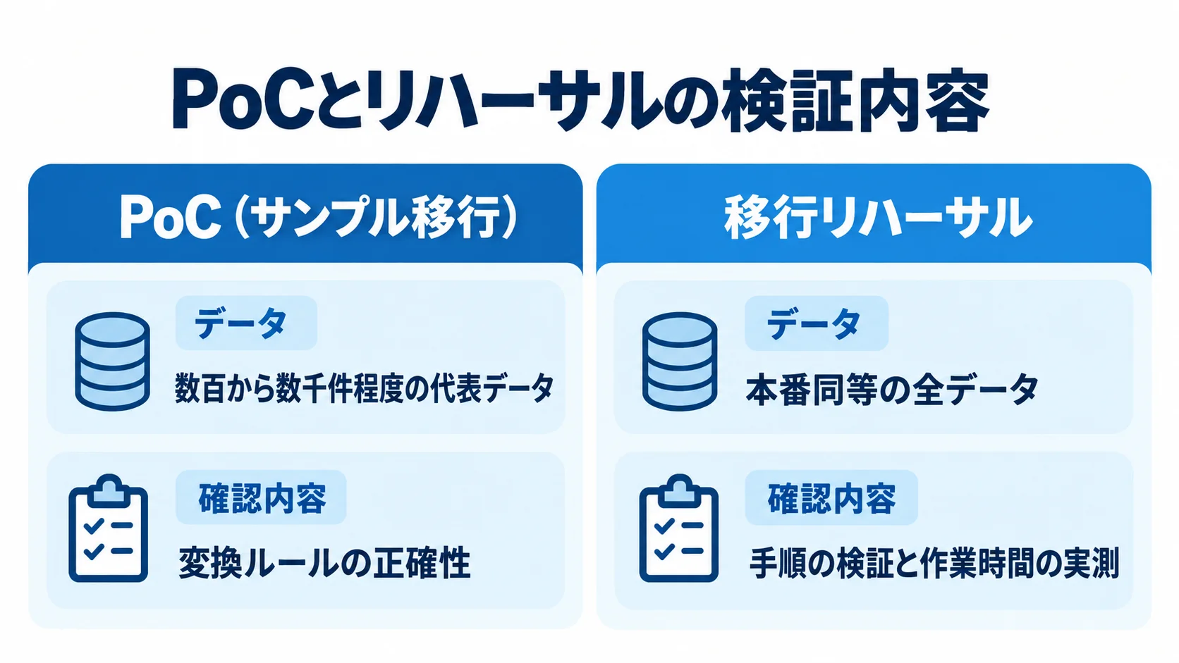 PoCと移行リハーサルのデータと検証内容 PoCと移行リハーサルを、使うデータと確認内容で左右に比較した図。