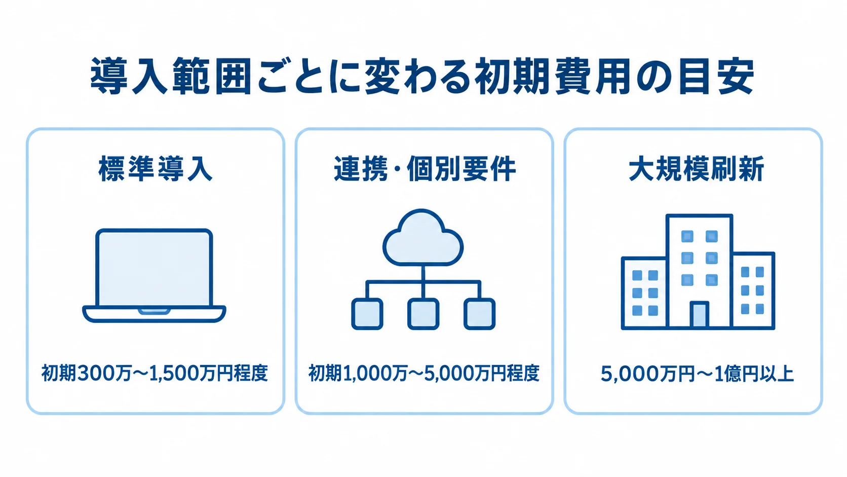 生産管理システムの導入範囲別費用目安 標準導入、連携・個別要件、大規模刷新の3つの導入範囲ごとに、記事に記載された初期費用の目安を並べた図解。
