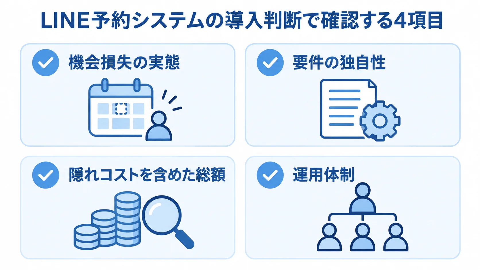 LINE予約システム導入前の4つの確認項目 LINE予約の導入判断に使う機会損失、要件、総額、運用体制の4項目を並べたチェックリスト