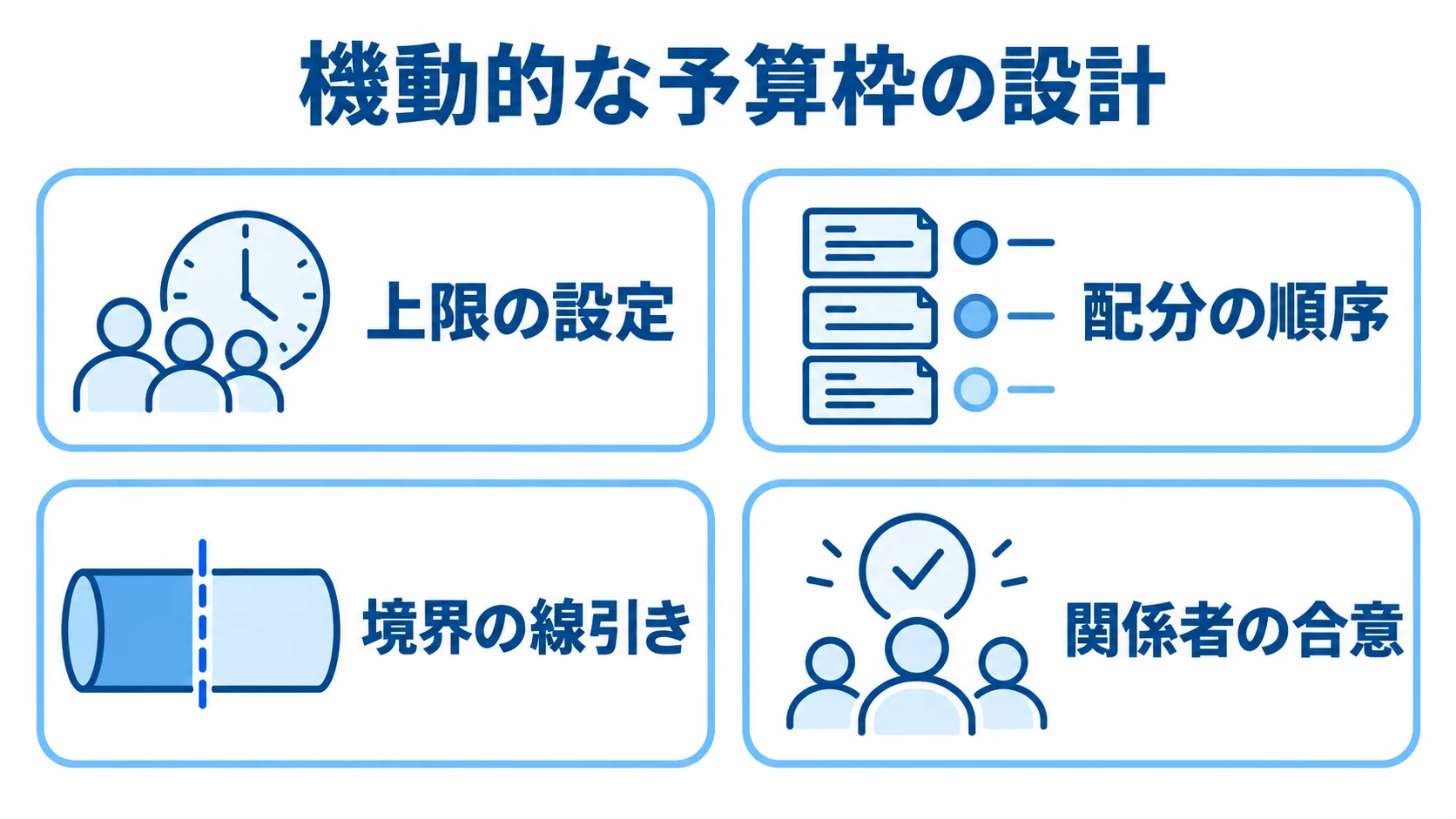 機動的な予算枠を設計する4つの確認事項 機動的な予算枠の設計で確認する上限、配分、固定と柔軟の境界、関係者の合意を4枚のカードで示す図。
