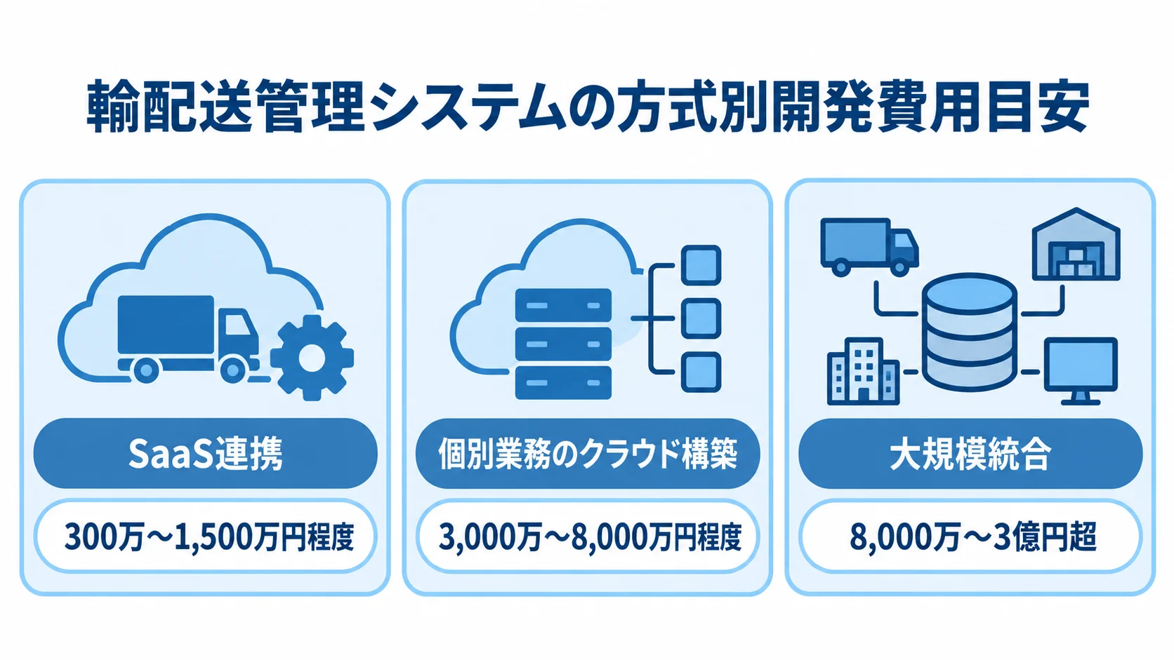 輸配送管理システム開発の方式別費用目安 SaaS連携、個別業務のクラウド構築、大規模統合の3方式について費用目安を並べたパネル図
