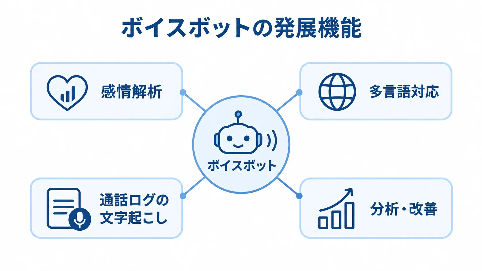 中央のボイスボットから、感情解析、多言語対応、通話ログの文字起こし、分析・改善へ広がる図。
