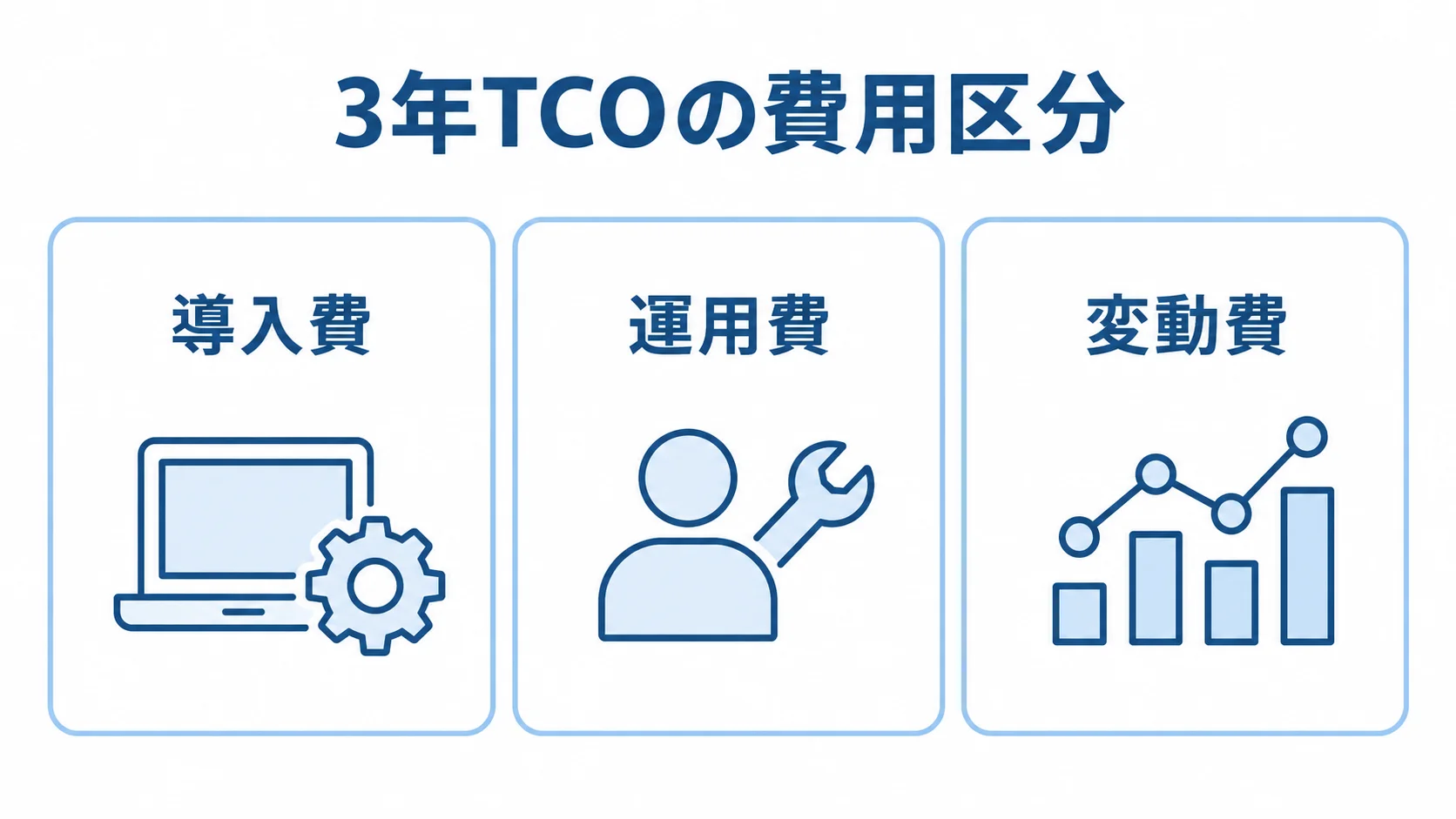3年TCOの費用区分として、導入費、運用費、変動費を3つのパネルに並べた図。