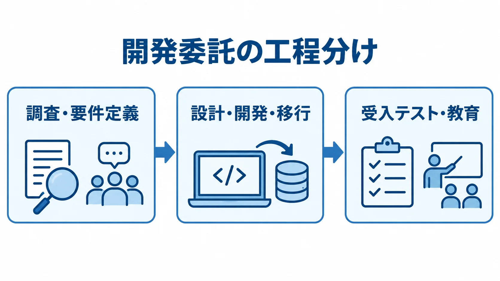 要件定義から受入テストまでの開発委託工程 調査・要件定義から設計・開発・移行を経て受入テスト・教育へ進む3工程の図