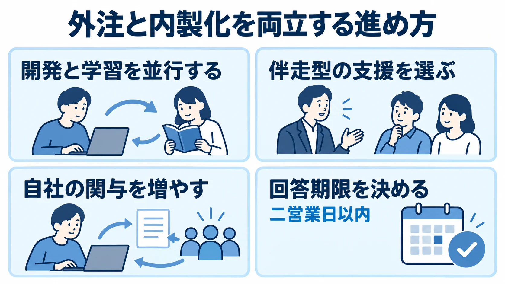 外注と内製化を両立するための実務項目 開発と学習の並行、伴走型支援、自社の関与、回答期限を示す4つのパネル。