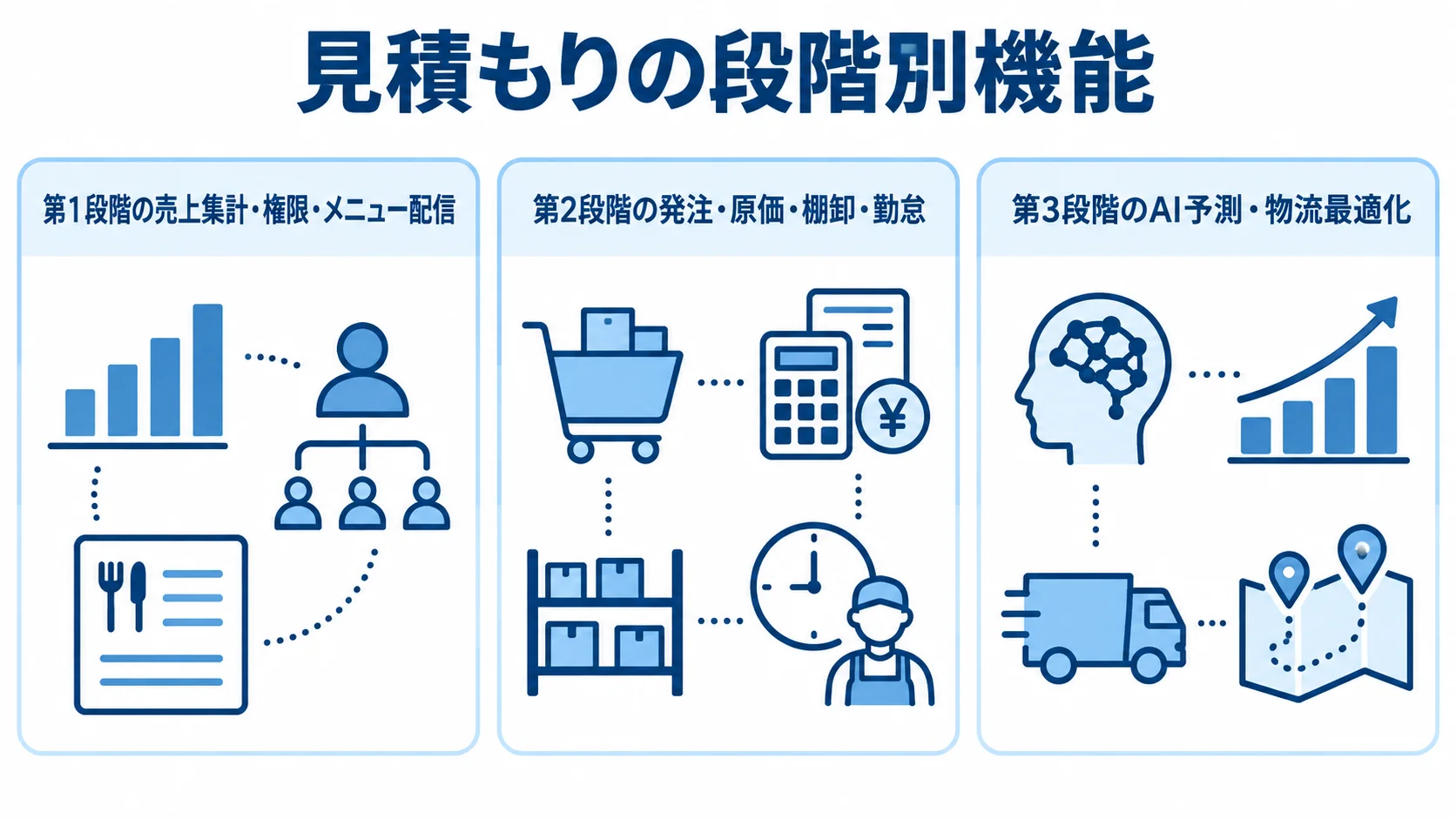 多店舗管理システムの見積もりにおける段階別機能 見積もりで段階導入する機能を、第1段階から第3段階までの3パネルで示した図解