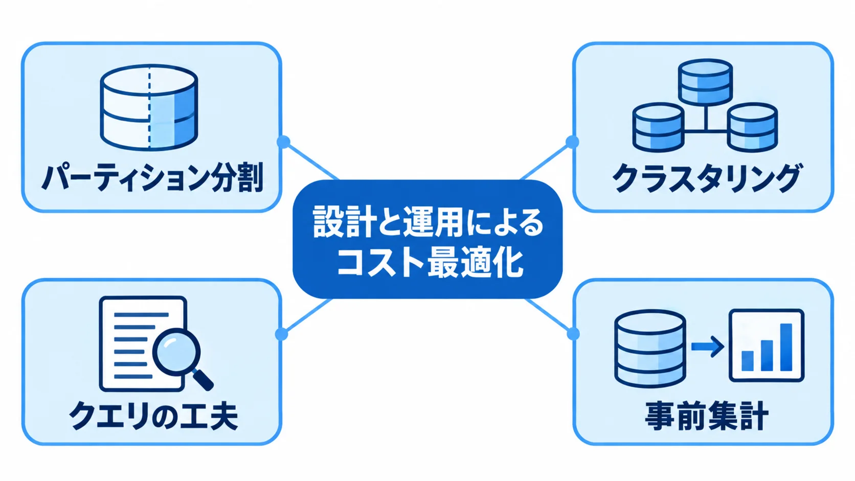 設計とクエリによるランニングコストの最適化 コスト最適化を中央に置き、パーティション分割、クラスタリング、クエリの工夫、事前集計を周囲に示した図。