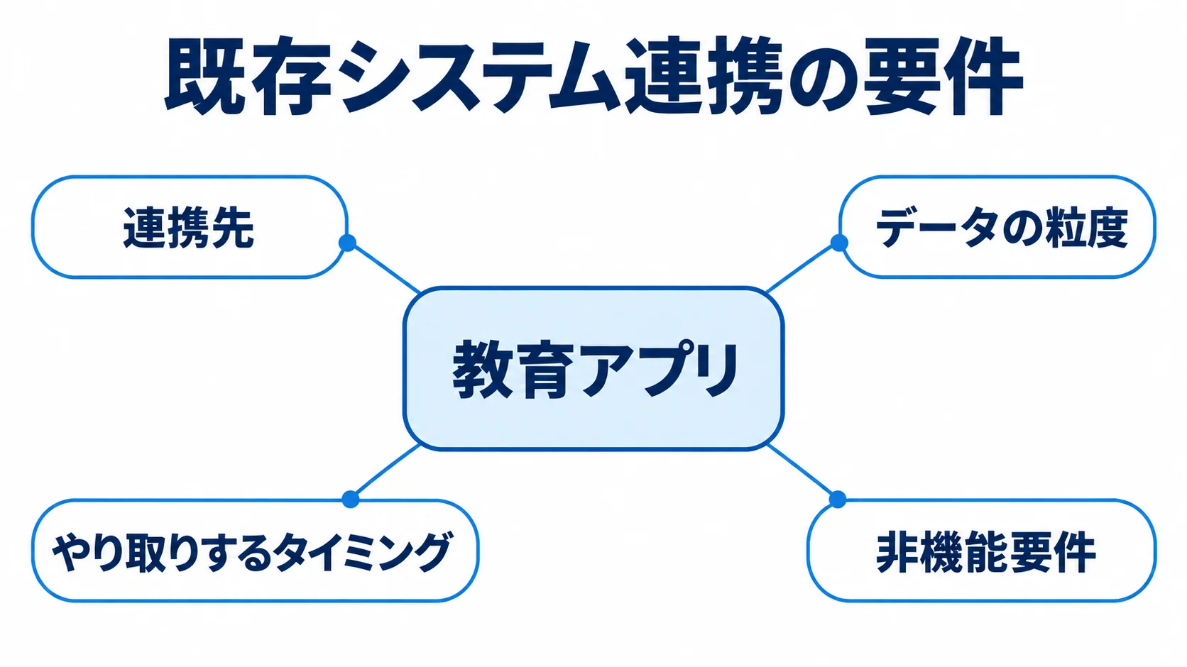 既存システム連携で明文化する要件 教育アプリの周囲に、連携先、データの粒度、タイミング、非機能要件を配置した図解。