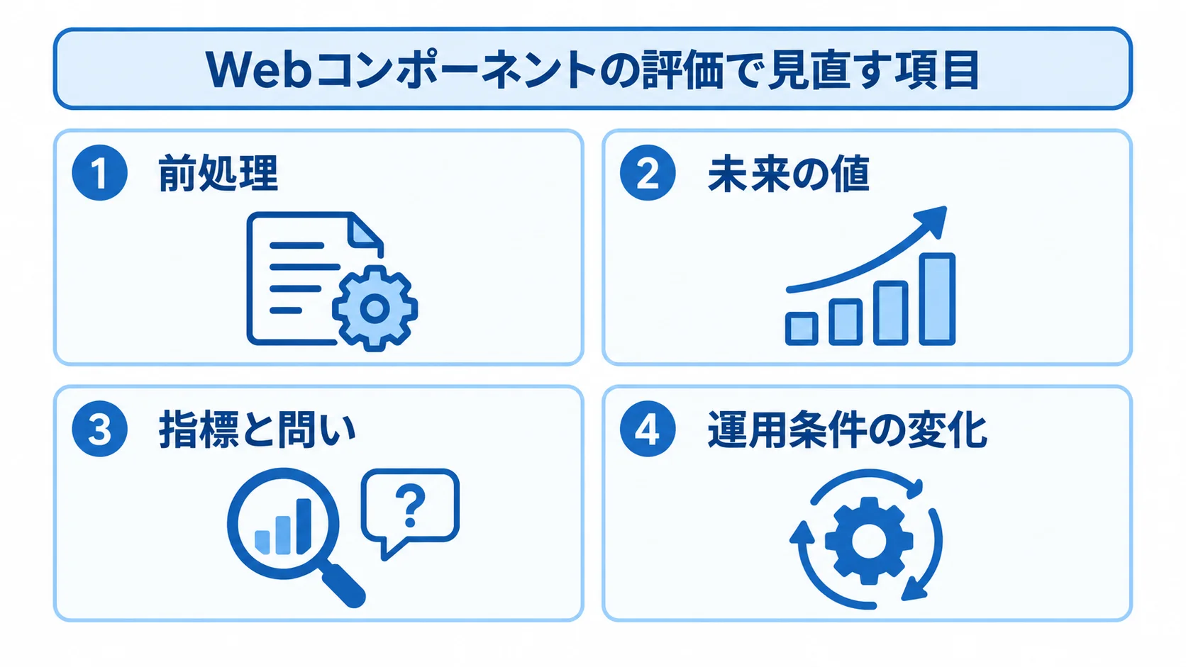 前処理、未来の値、指標と問い、運用条件の変化という4つの確認項目を示すパネル図。