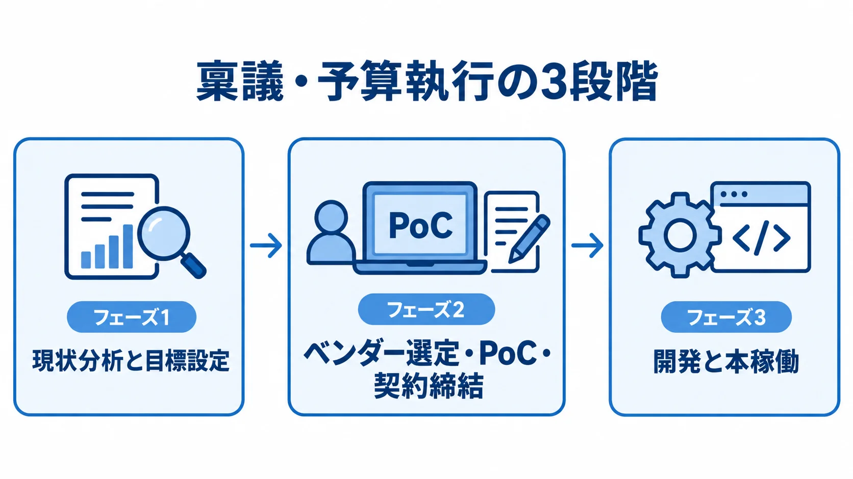 入出庫管理システム刷新の稟議・予算執行プロセスを示す図 現状分析と目標設定、ベンダー選定・PoC・契約締結、開発と本稼働へ進む3段階の図解。