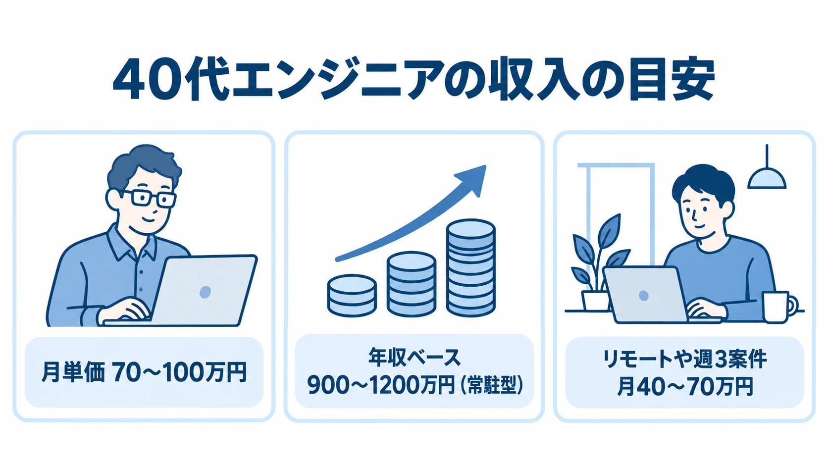 40代エンジニアの働き方別の収入目安 40代エンジニアの月単価、常駐型の年収、リモートや週3案件の月収目安を示す3つのパネル