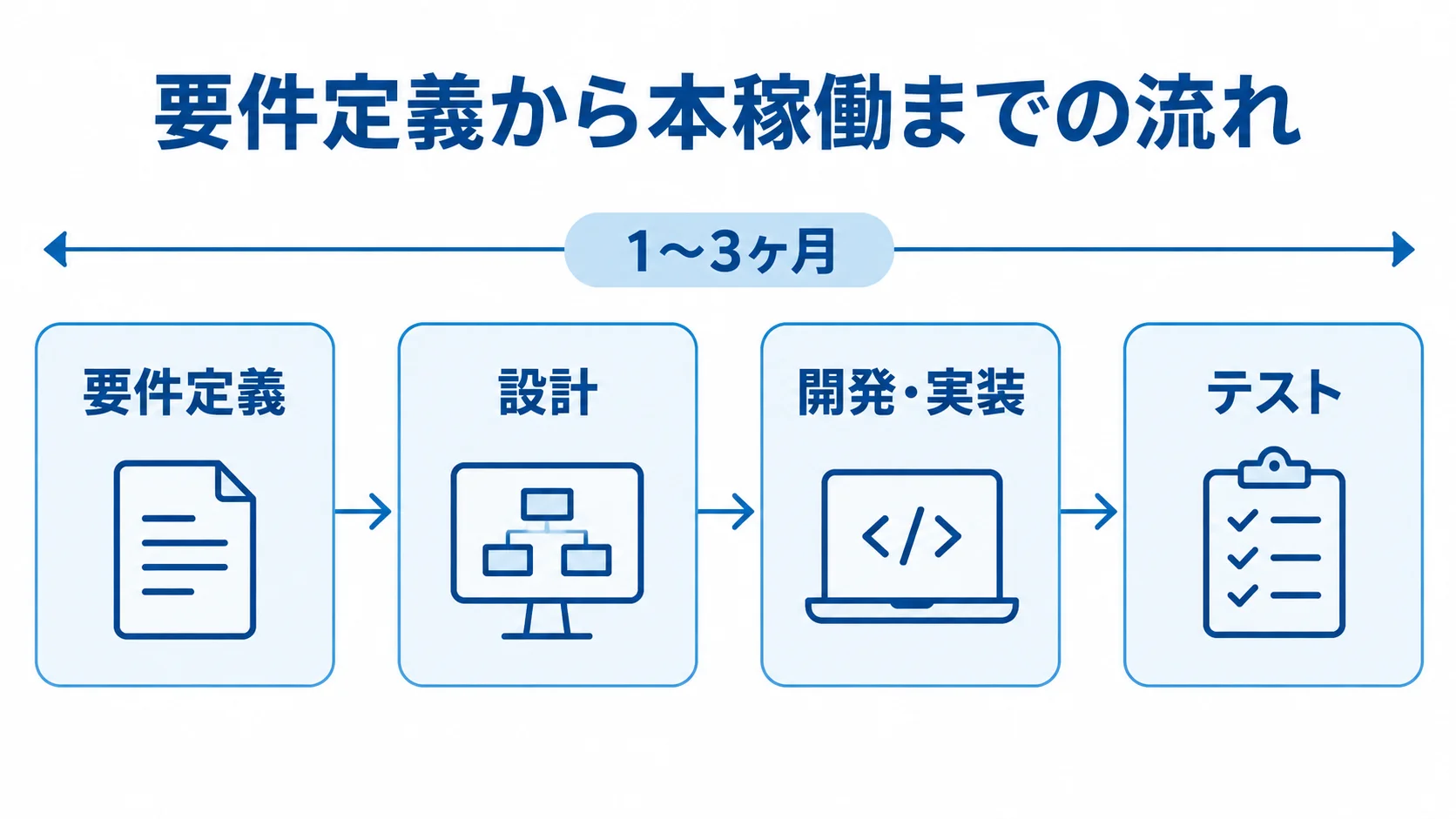倉庫管理システム改修の工程と期間の目安 要件定義、設計、開発・実装、テストの4工程を順につなぎ、全体期間の1〜3ヶ月を示した図解。