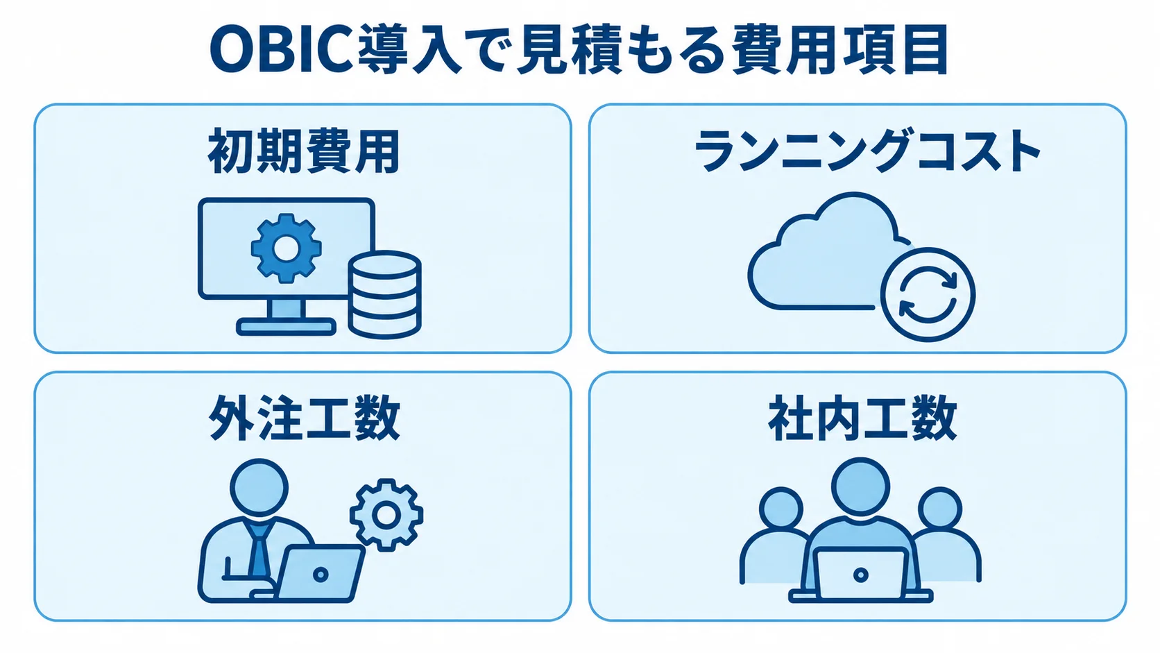 OBIC導入で見積もる初期費用、ランニングコスト、外注工数、社内工数を示す図