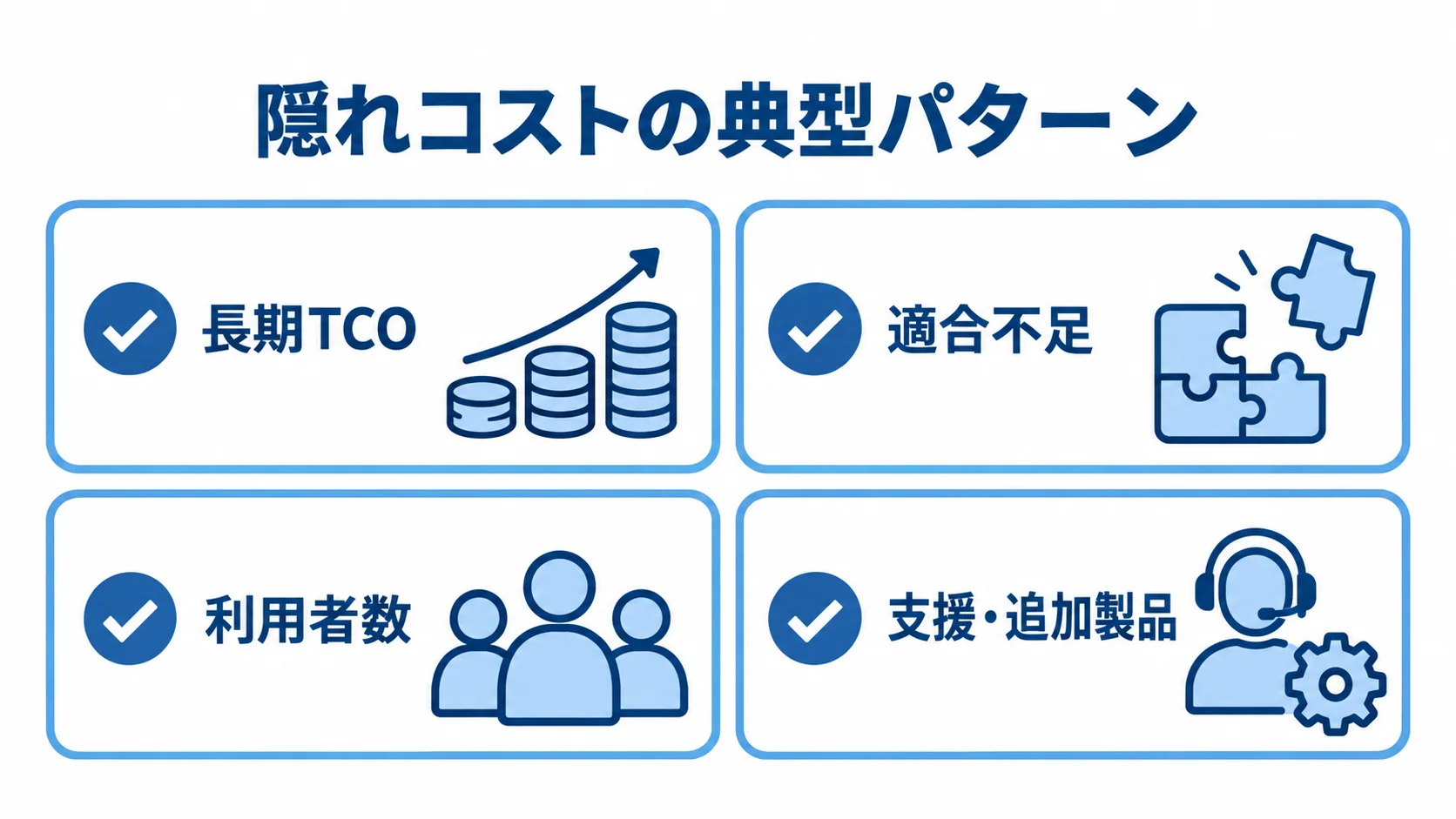 隠れコストの典型パターン 隠れコストの典型パターンを、長期TCO、適合不足、利用者数、支援・追加製品の4項目で示した図。