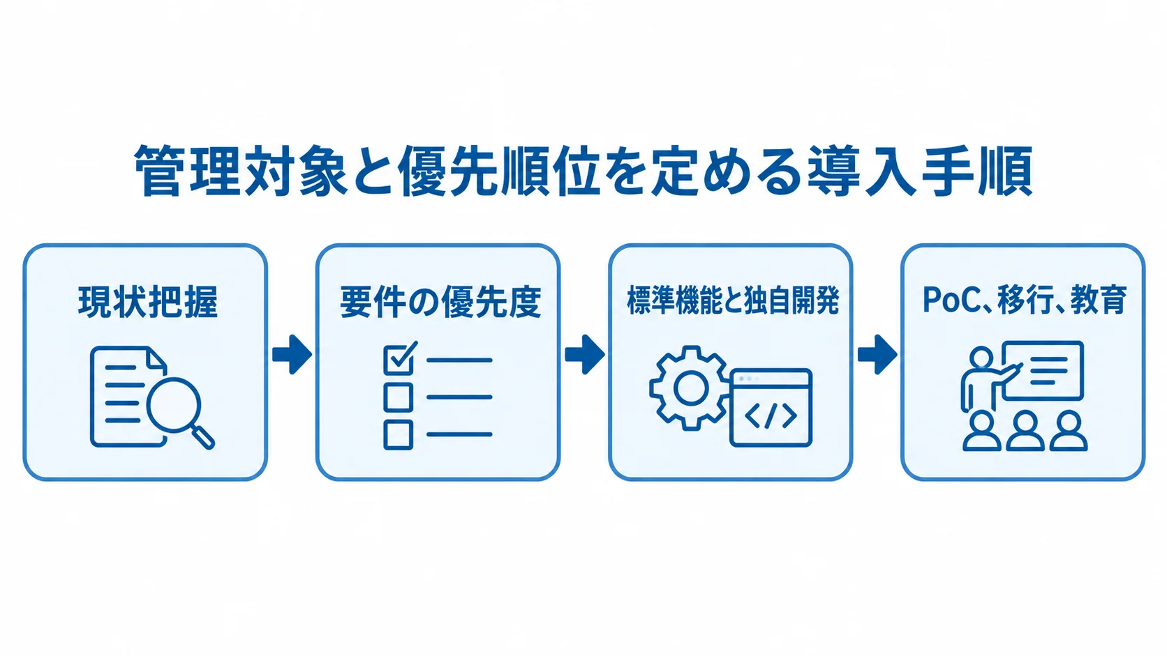 化学物質管理システムの導入手順を4段階で示すフロー図 現状把握から要件整理、開発範囲の切り分け、PoC・移行・教育へ進む導入手順の図解。