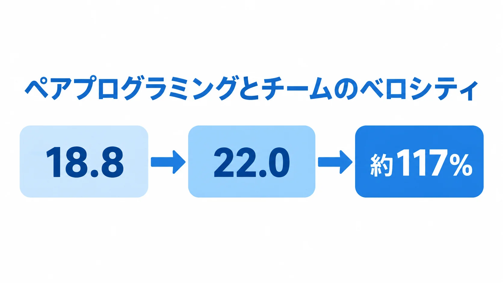 ペアプログラミング導入時のベロシティ数値を示す図 ペアプログラミング導入でチームのベロシティが18.8から22.0へ変化し、約117%に向上したことを順に示す図。