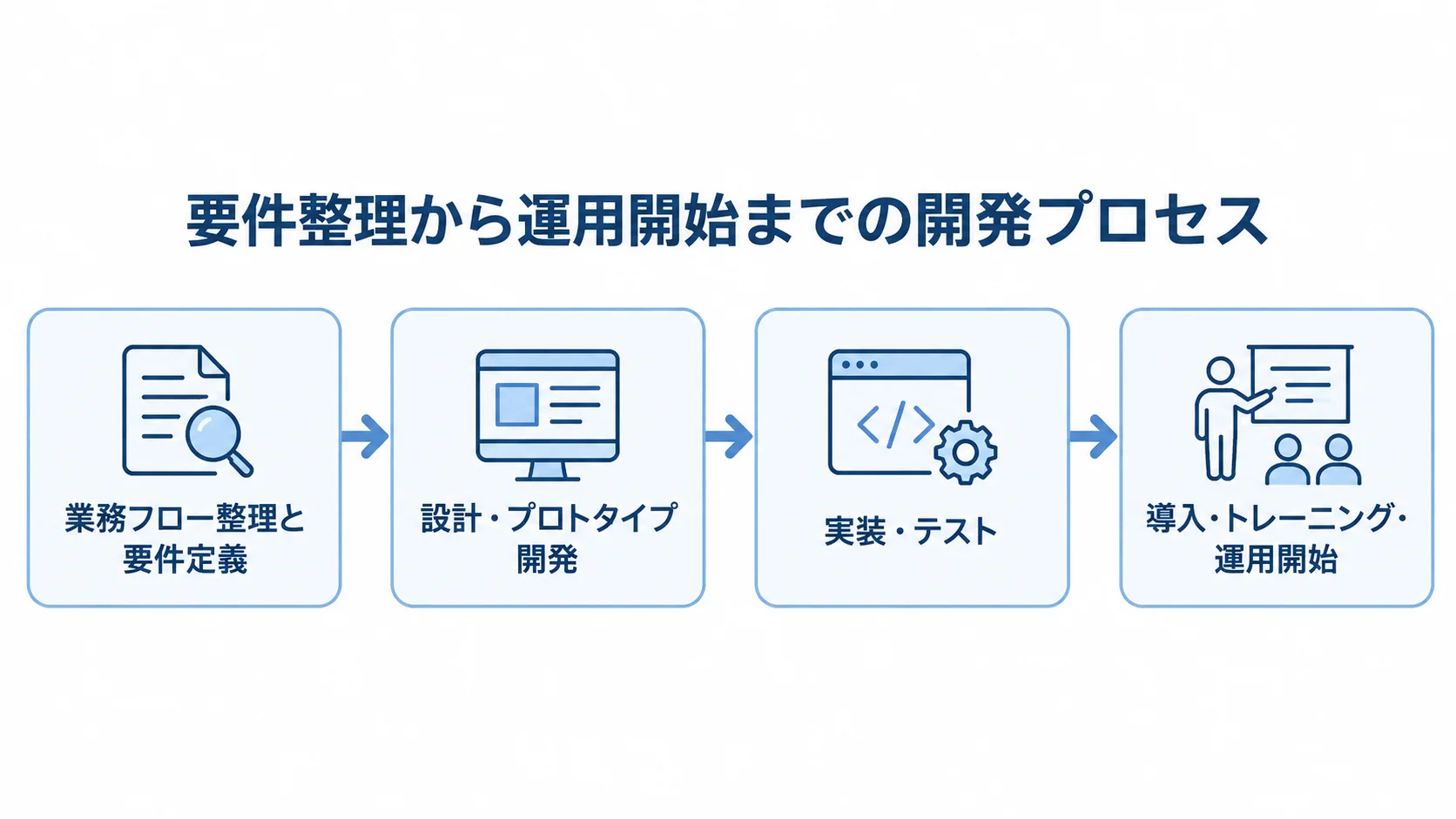 業務フロー整理と要件定義から、設計・プロトタイプ開発、実装・テスト、導入・トレーニング・運用開始へ進む工程図。