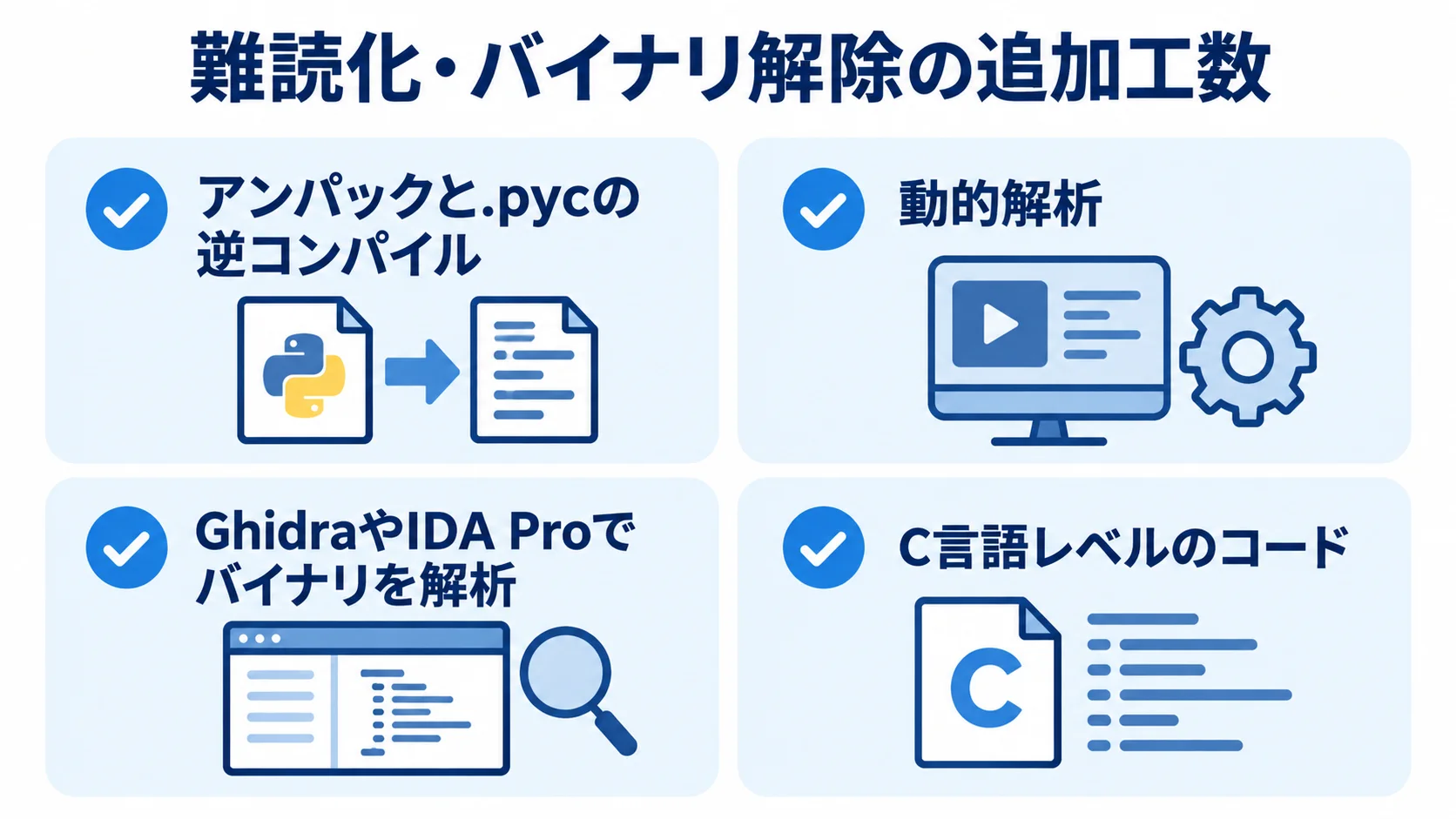 Pythonの保護形式ごとに加わる解析作業の図解 アンパックと.pycの逆コンパイル、動的解析、バイナリ解析、C言語レベルのコードの確認を並べた図。