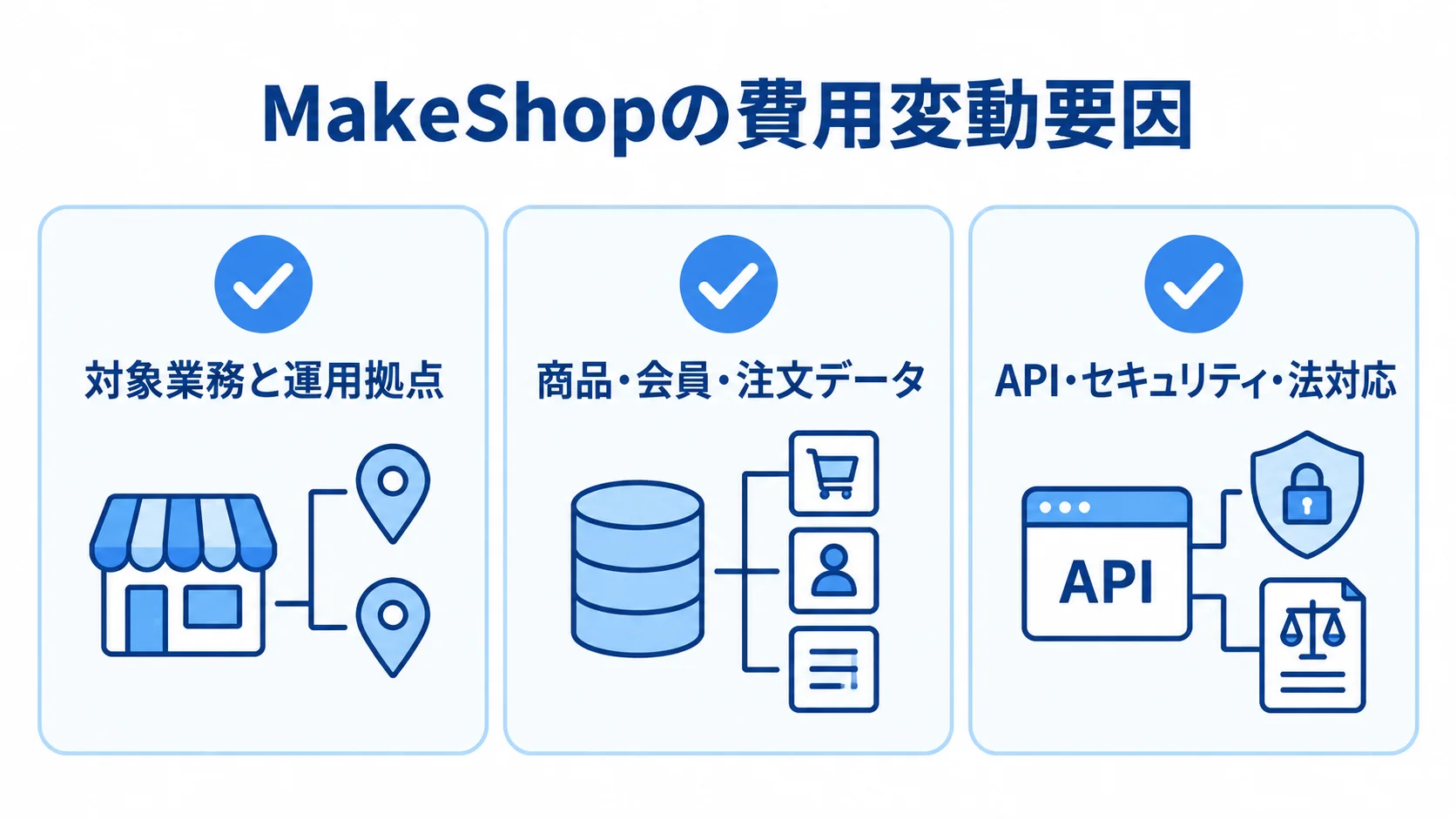 MakeShopの費用変動要因を3項目に整理したチェックリスト図 MakeShopの費用変動に関わる業務・拠点、データ、API・セキュリティ・法対応の3項目を並べた図解。