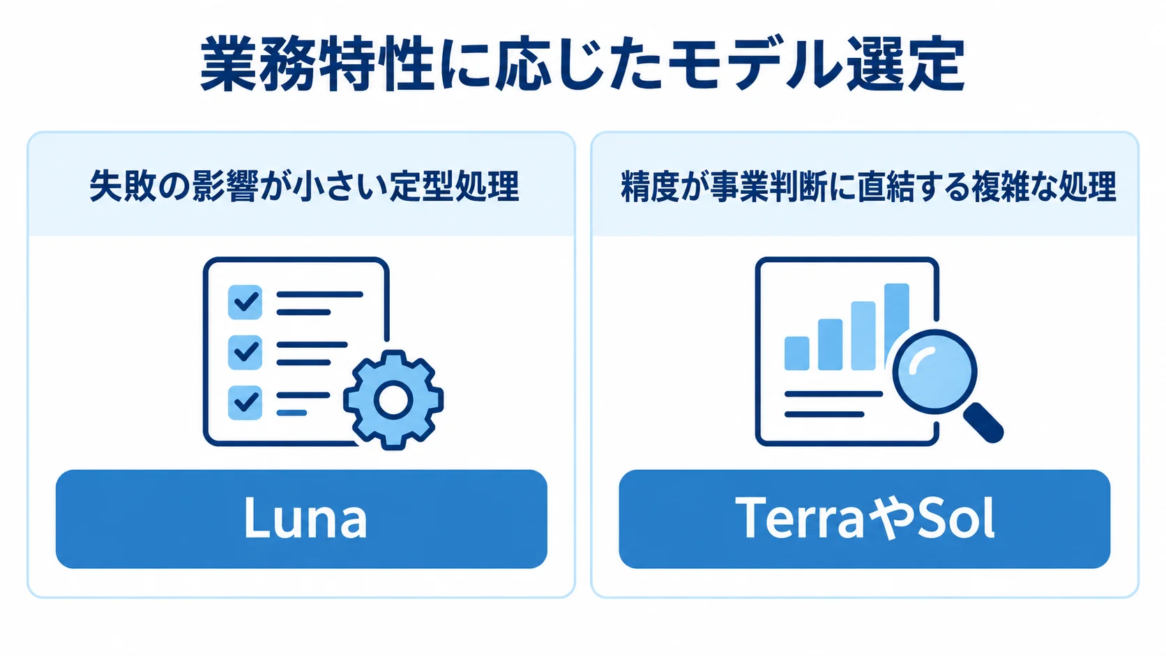 失敗の影響が小さい定型処理にLuna、精度が事業判断に直結する複雑な処理にTerraやSolを対応させた左右比較図。