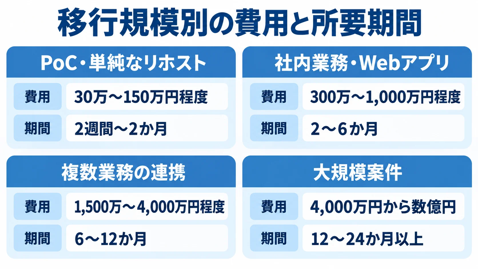 移行規模別に見る初期費用と期間の目安 PoC・単純なリホストから大規模案件まで、4つの移行規模ごとの初期費用と期間の目安を並べた図。