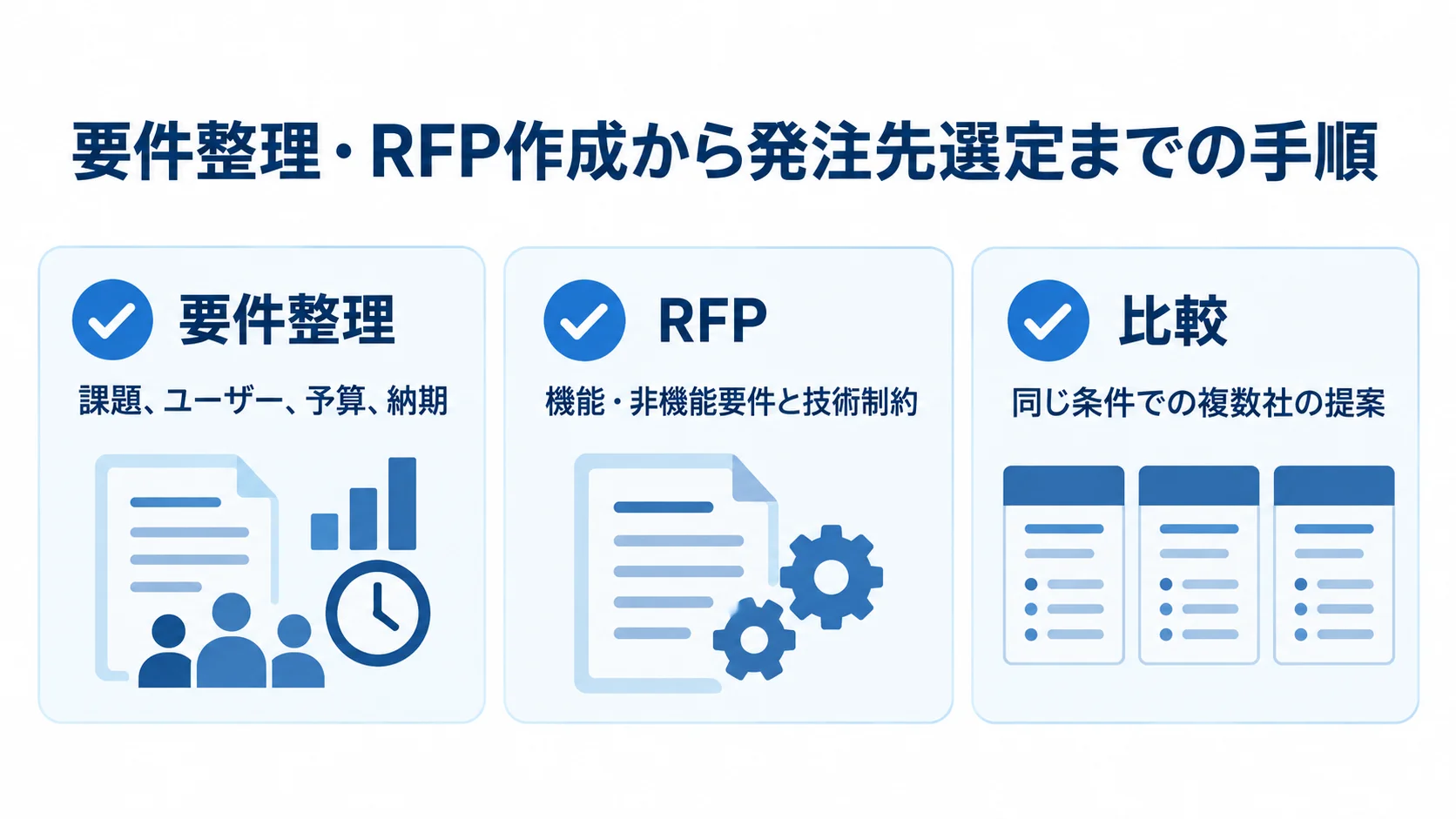Ruby on Rails開発を発注する前の確認項目 要件整理、RFP作成、複数社比較を示す3枚のチェックカード図